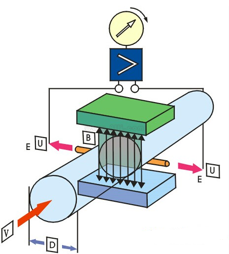 泥浆流量计测量原理