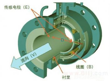 电磁流量计电级清洗维护方法